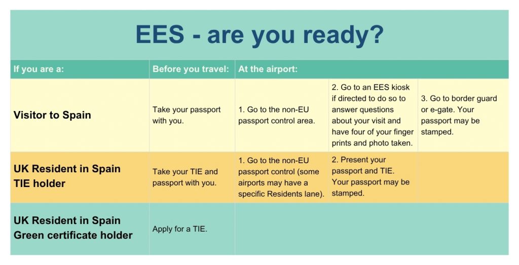 UK Embassy in Spain spells out new EES travel rules for Brits - What's